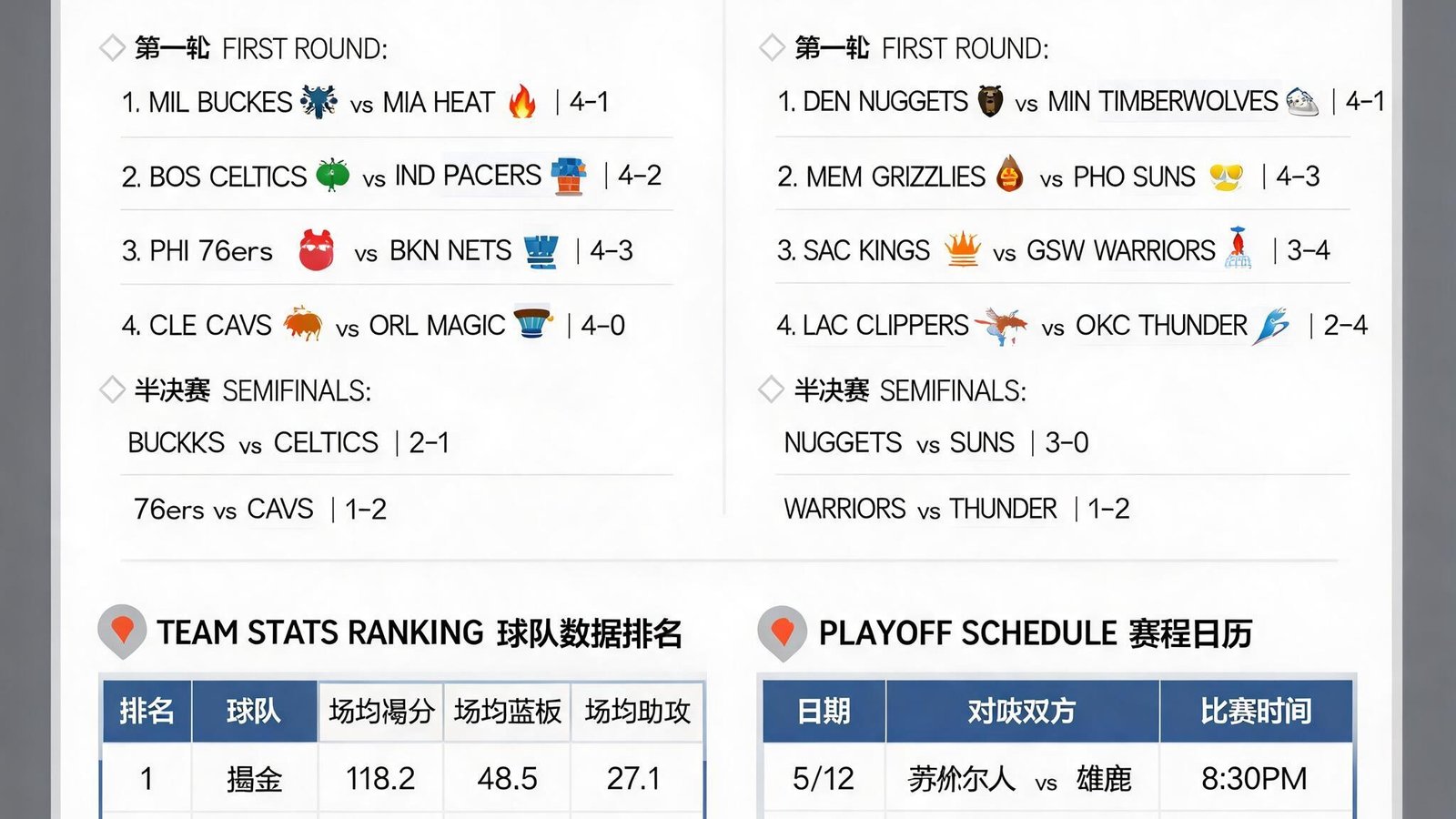 NBA季后赛专题页面展示，包含东西部对阵图、系列赛比分、球队数据排名及赛程日历